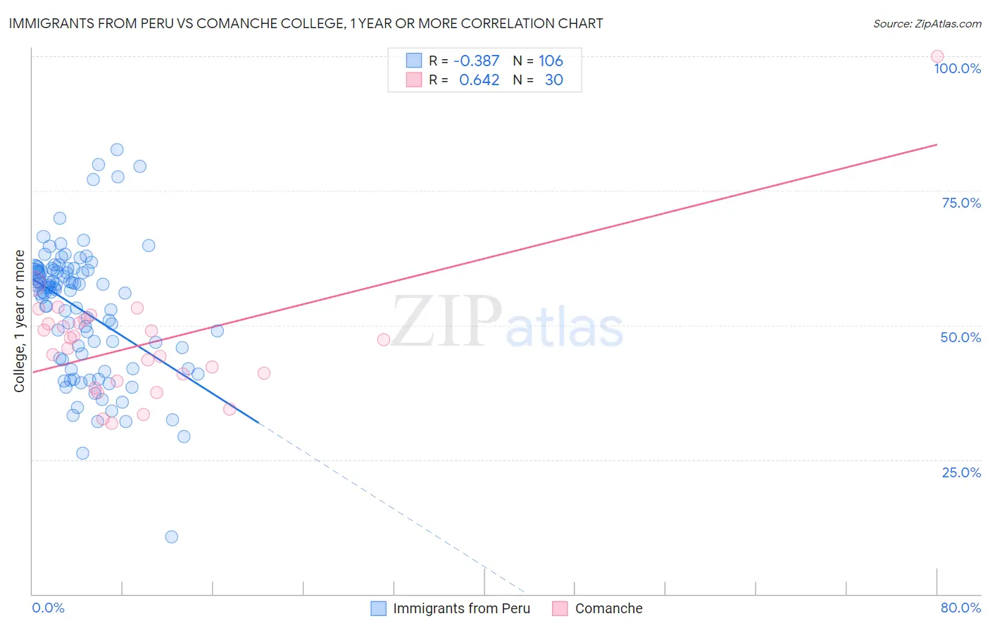 Immigrants from Peru vs Comanche College, 1 year or more
