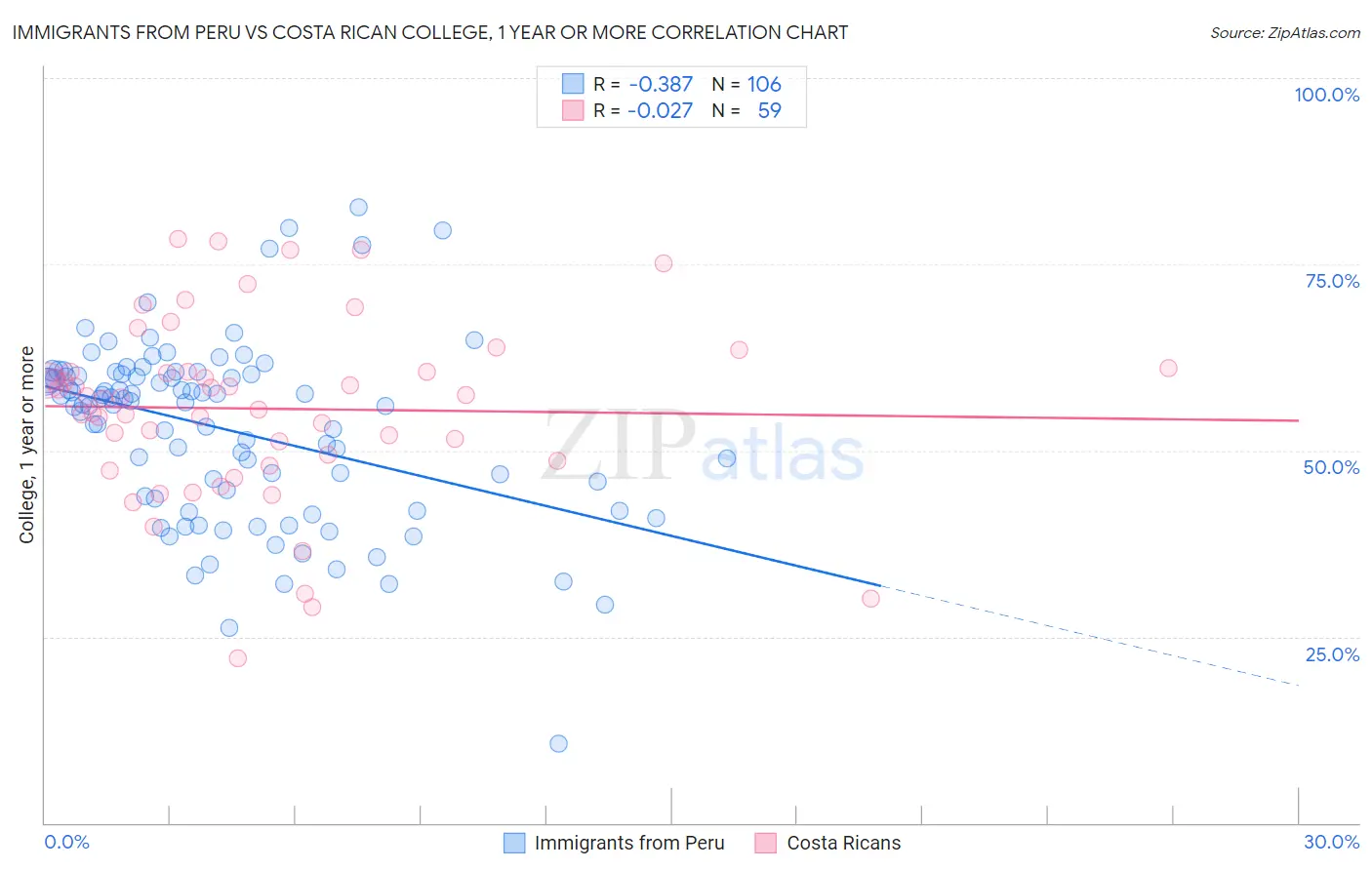 Immigrants from Peru vs Costa Rican College, 1 year or more