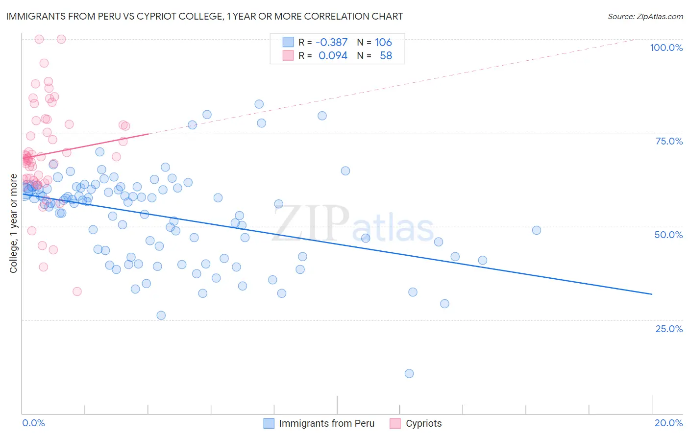 Immigrants from Peru vs Cypriot College, 1 year or more