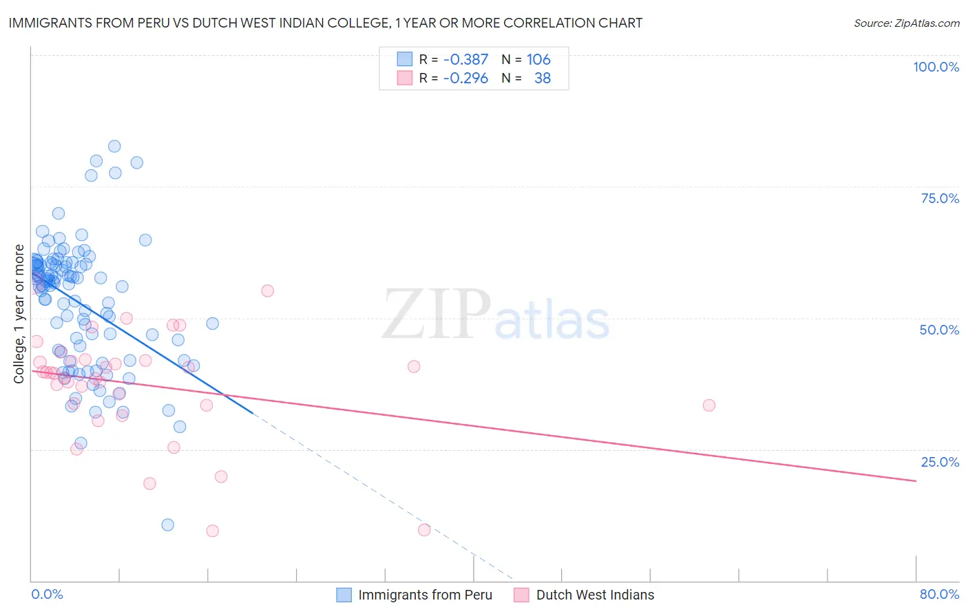 Immigrants from Peru vs Dutch West Indian College, 1 year or more