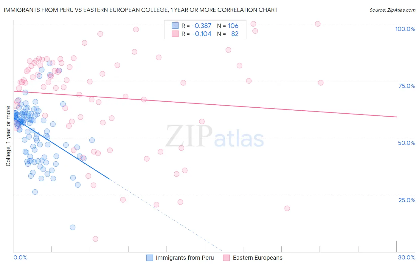 Immigrants from Peru vs Eastern European College, 1 year or more