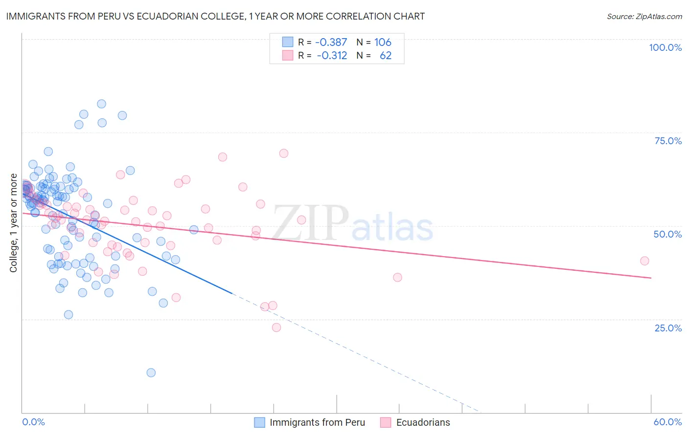 Immigrants from Peru vs Ecuadorian College, 1 year or more