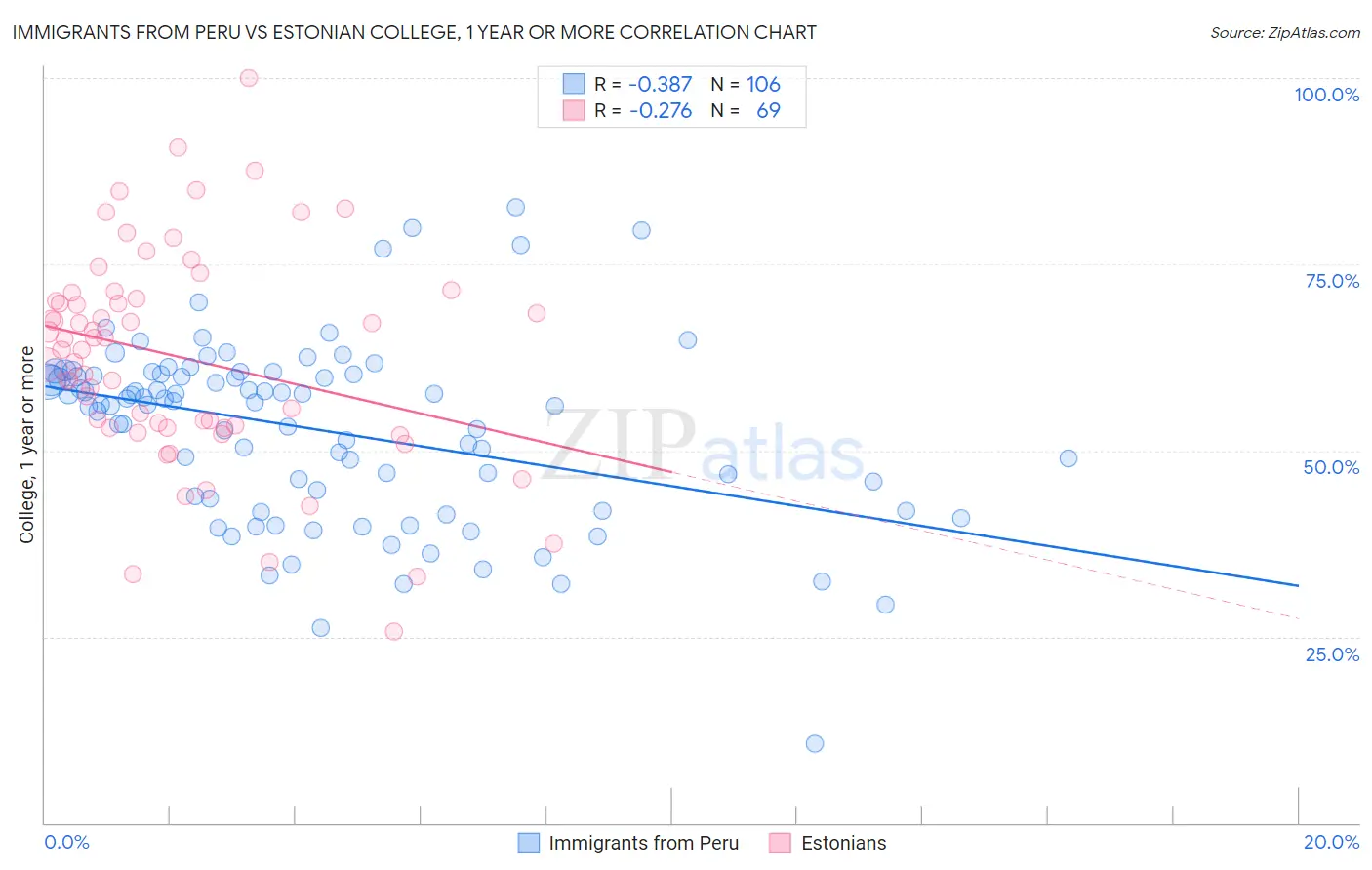 Immigrants from Peru vs Estonian College, 1 year or more