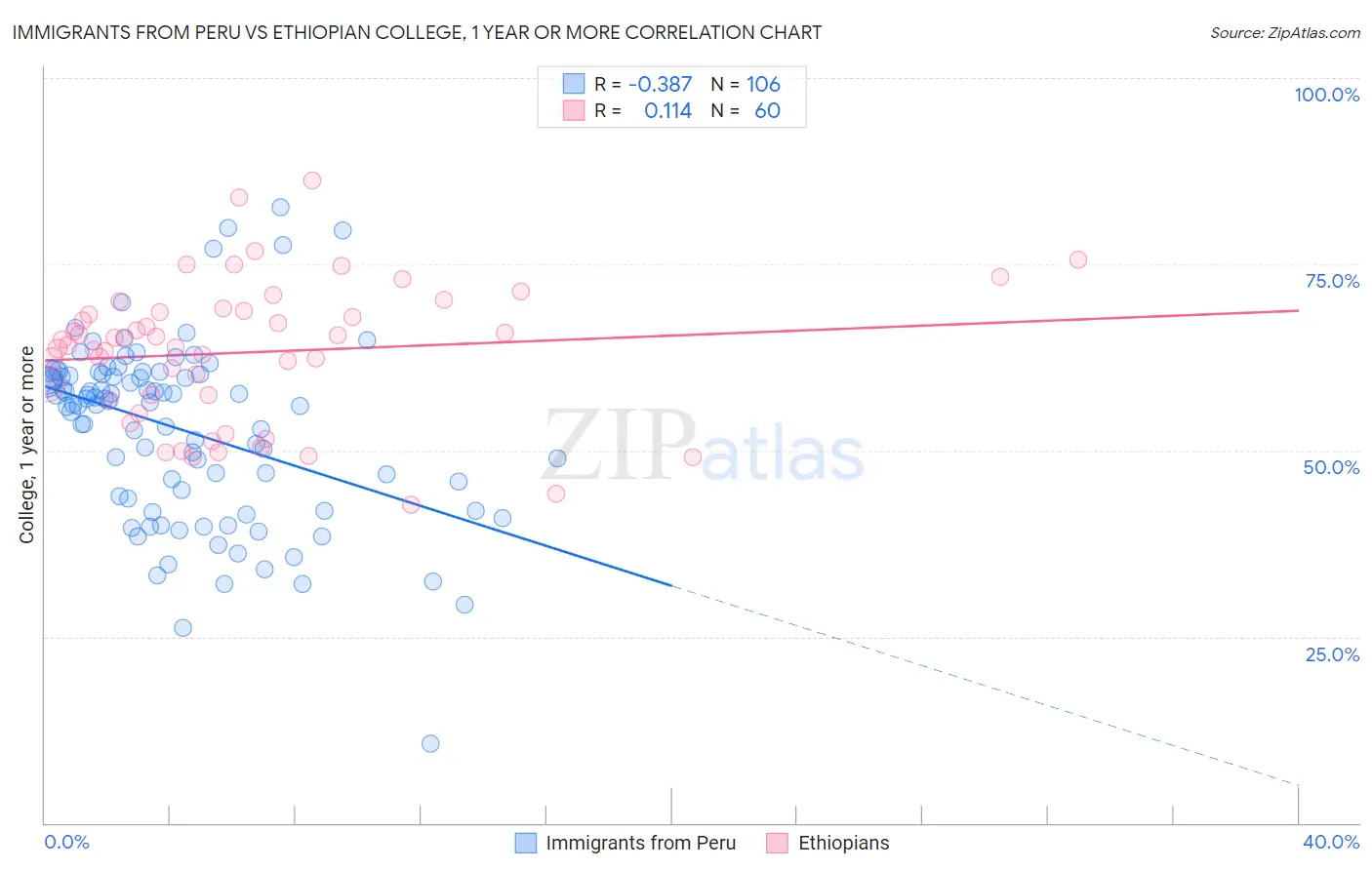 Immigrants from Peru vs Ethiopian College, 1 year or more