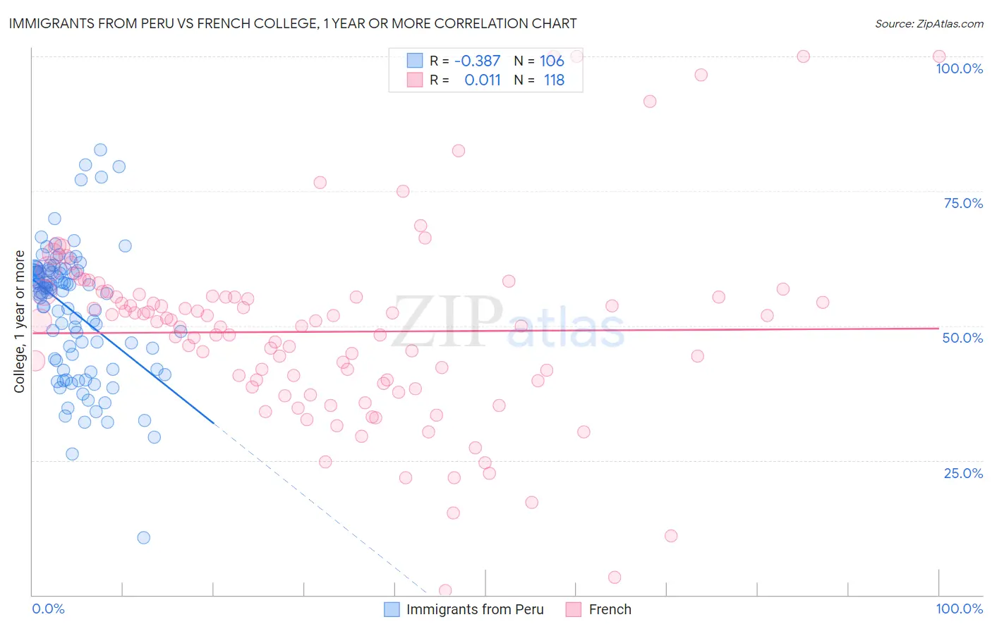 Immigrants from Peru vs French College, 1 year or more