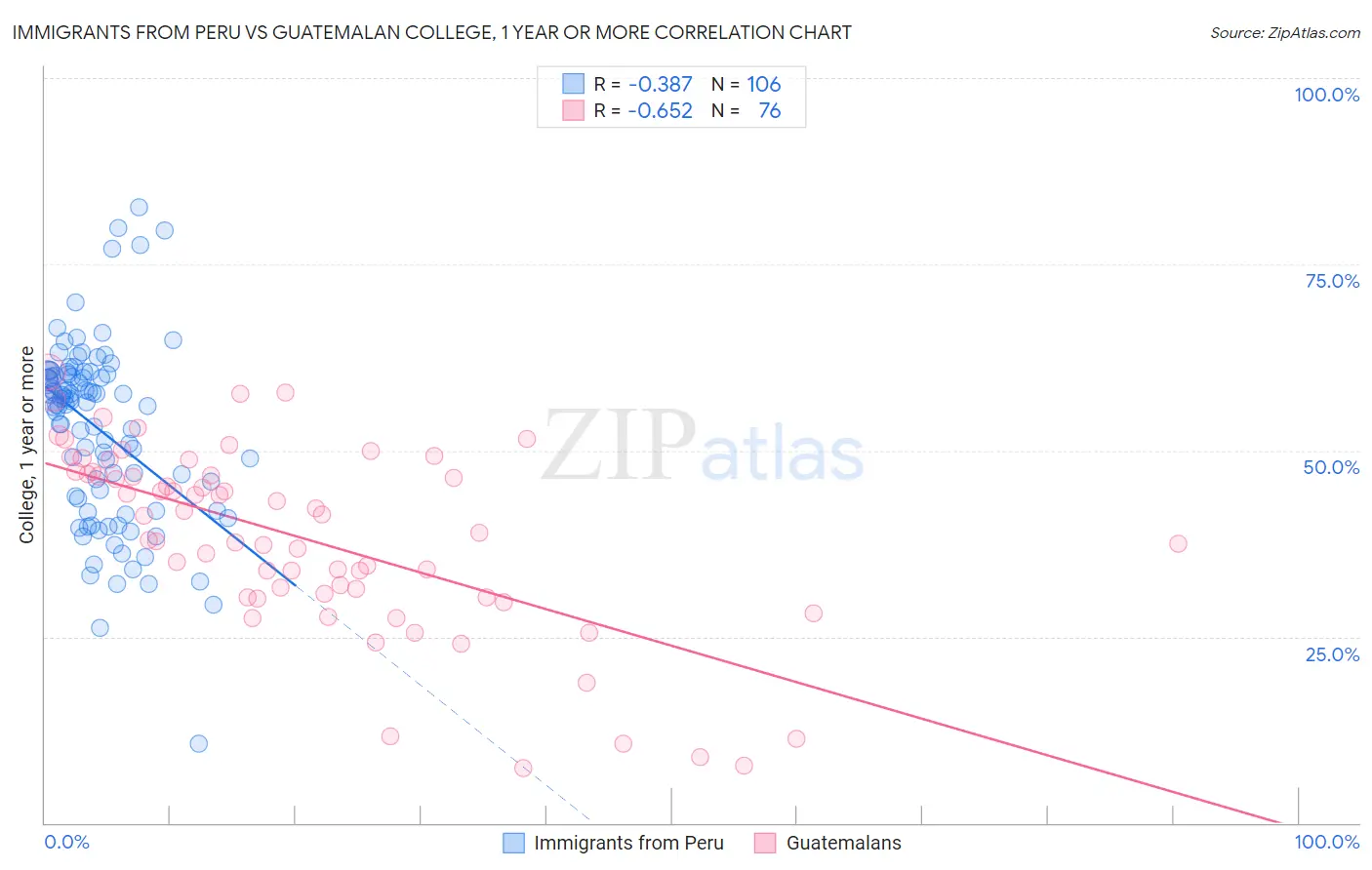 Immigrants from Peru vs Guatemalan College, 1 year or more