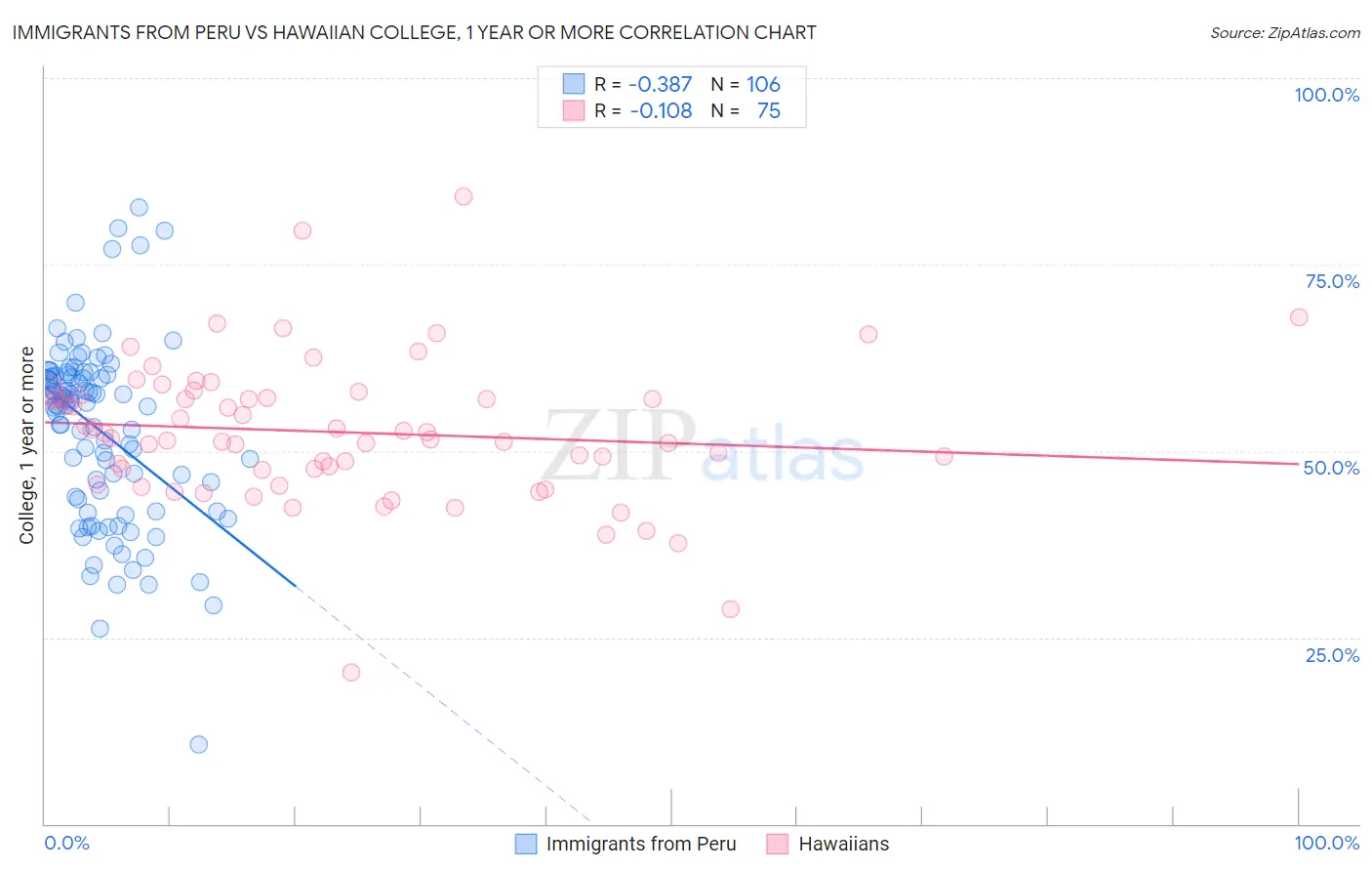 Immigrants from Peru vs Hawaiian College, 1 year or more