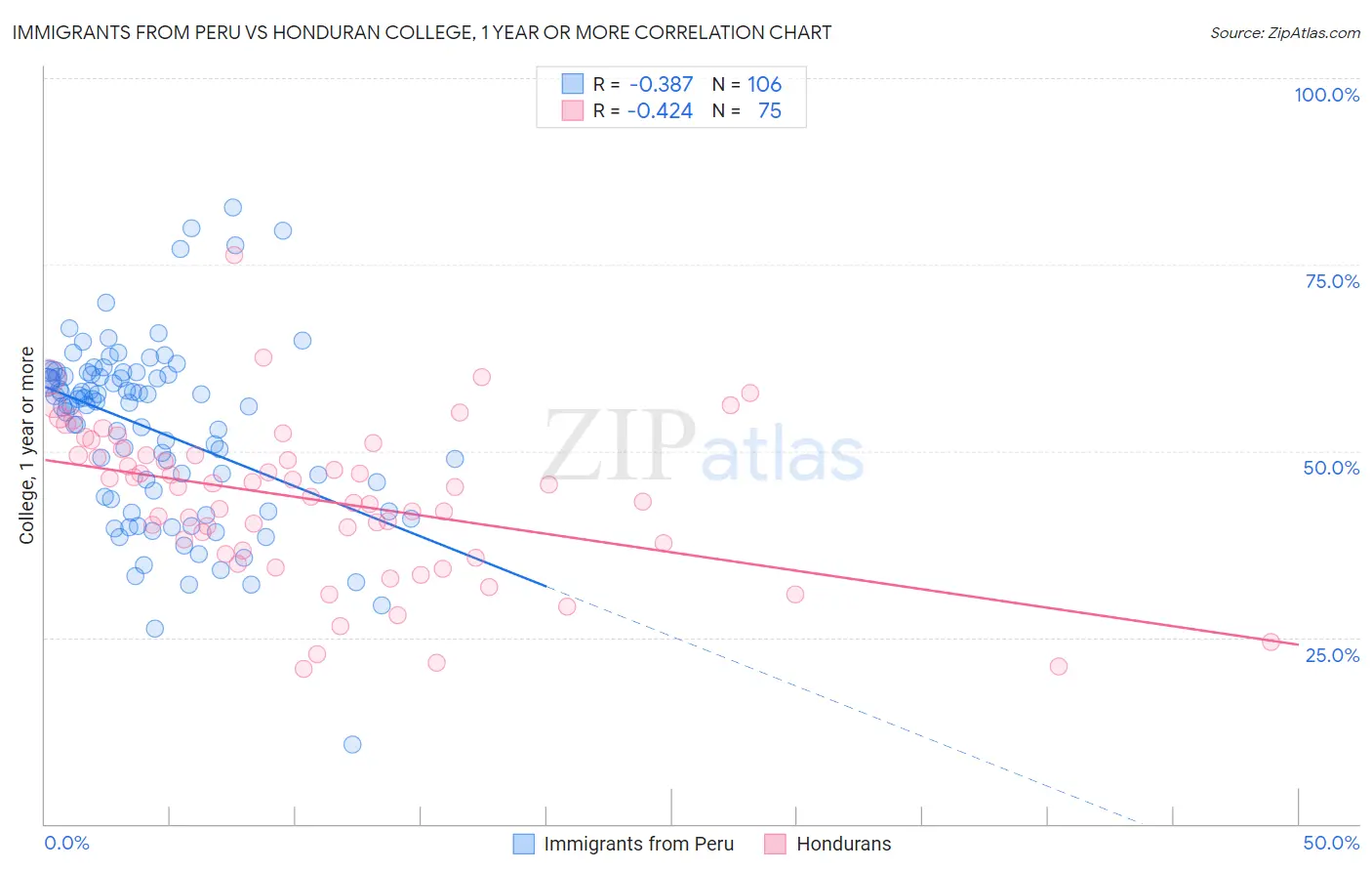 Immigrants from Peru vs Honduran College, 1 year or more