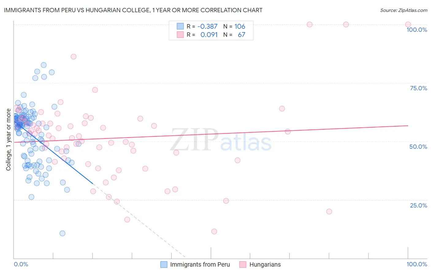 Immigrants from Peru vs Hungarian College, 1 year or more