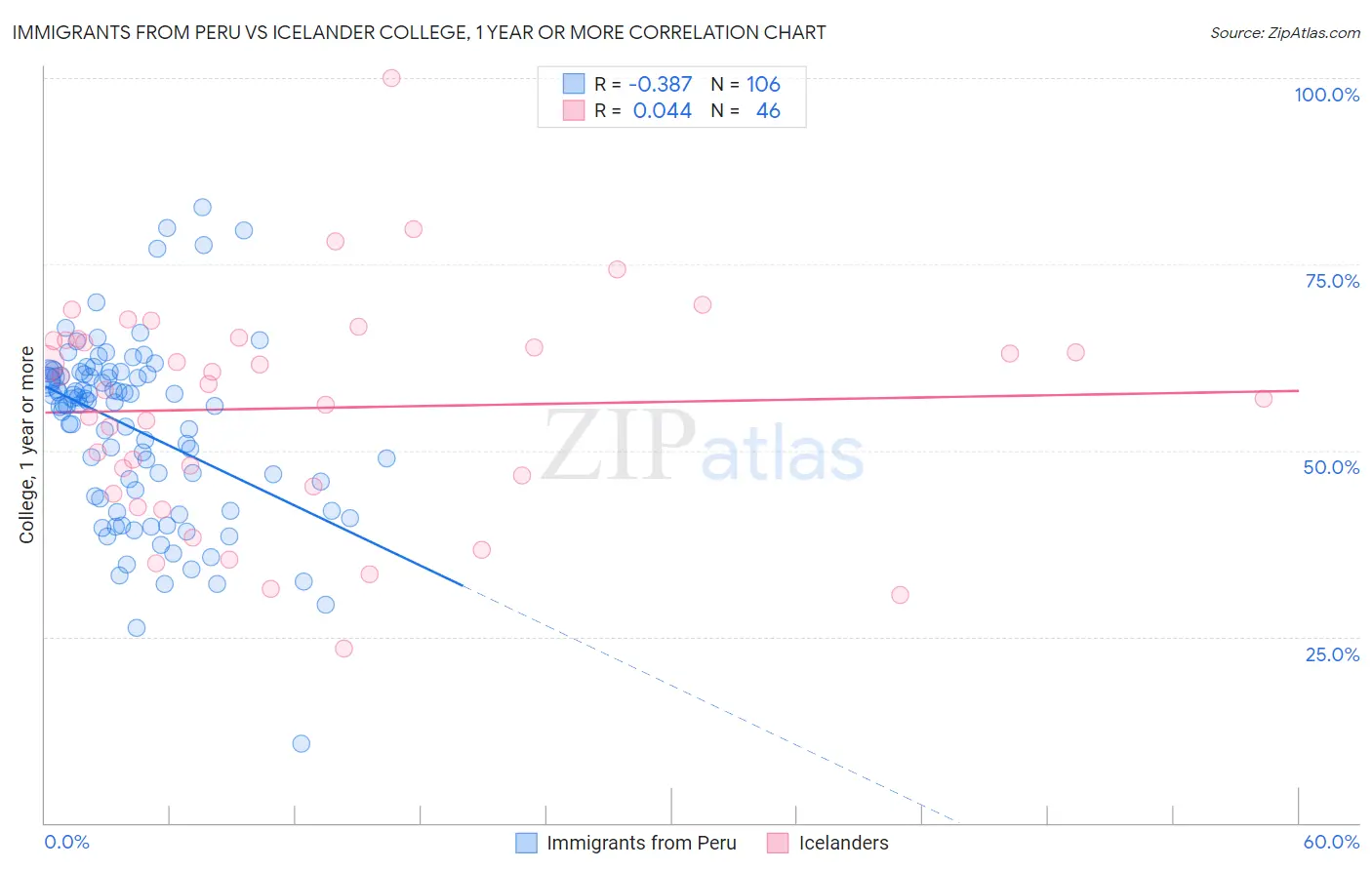 Immigrants from Peru vs Icelander College, 1 year or more