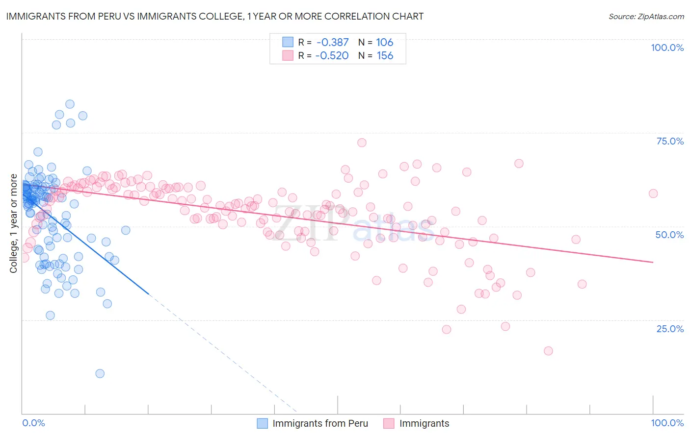 Immigrants from Peru vs Immigrants College, 1 year or more