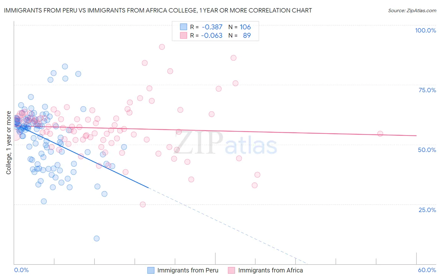 Immigrants from Peru vs Immigrants from Africa College, 1 year or more