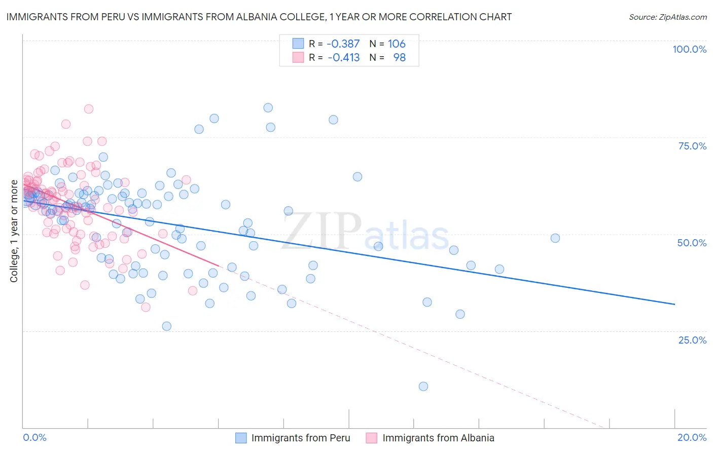Immigrants from Peru vs Immigrants from Albania College, 1 year or more
