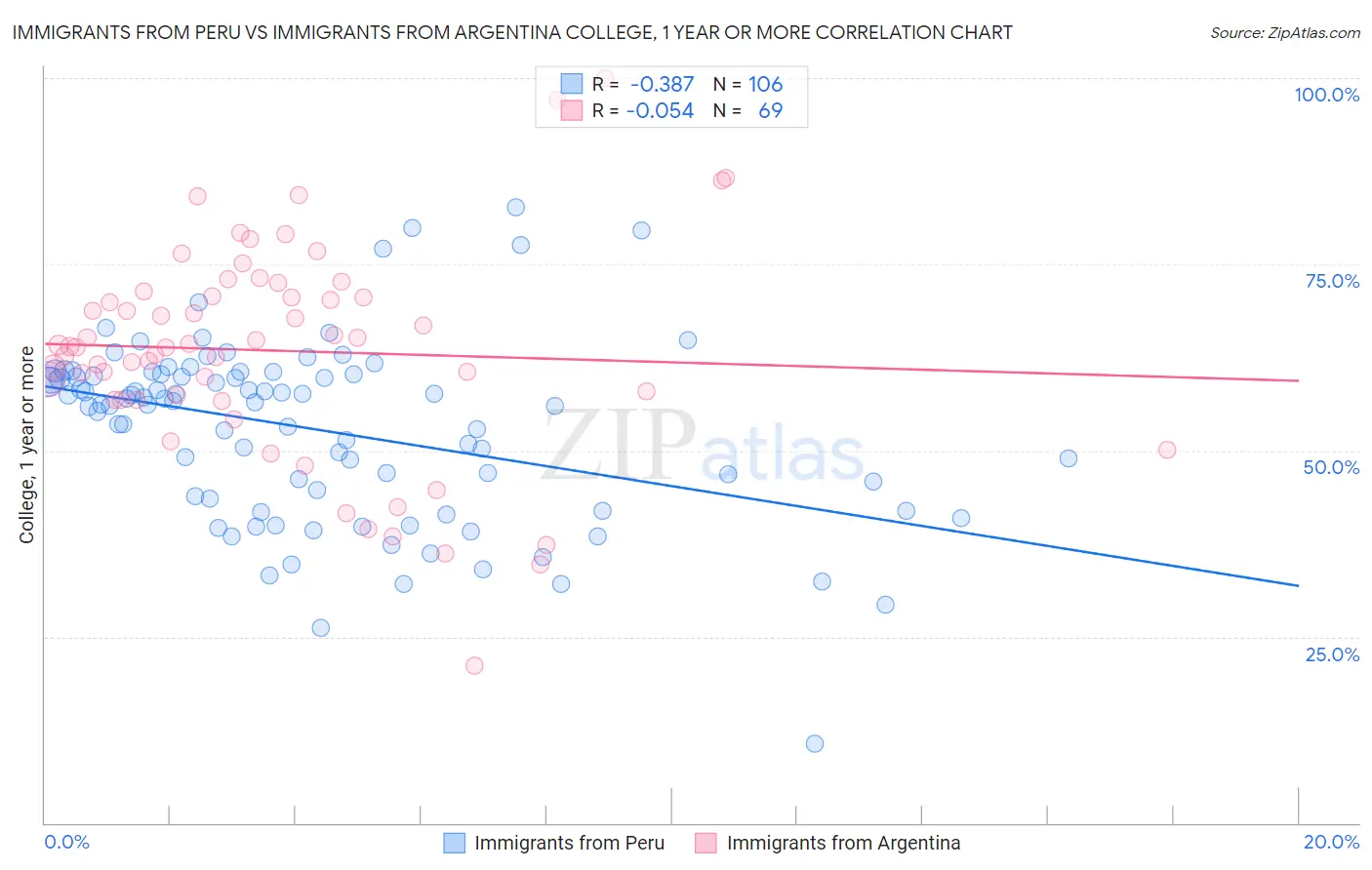 Immigrants from Peru vs Immigrants from Argentina College, 1 year or more