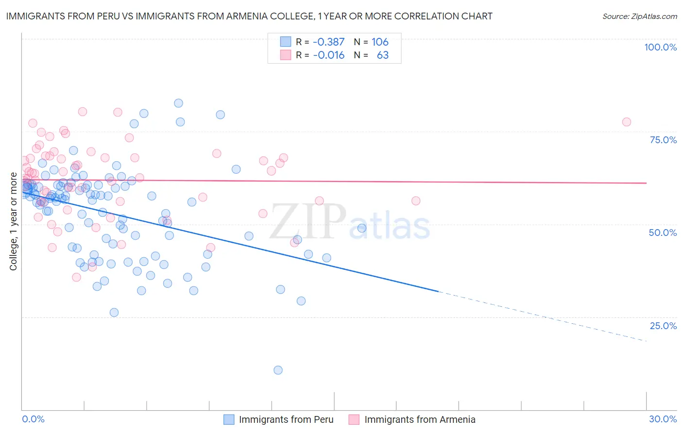Immigrants from Peru vs Immigrants from Armenia College, 1 year or more