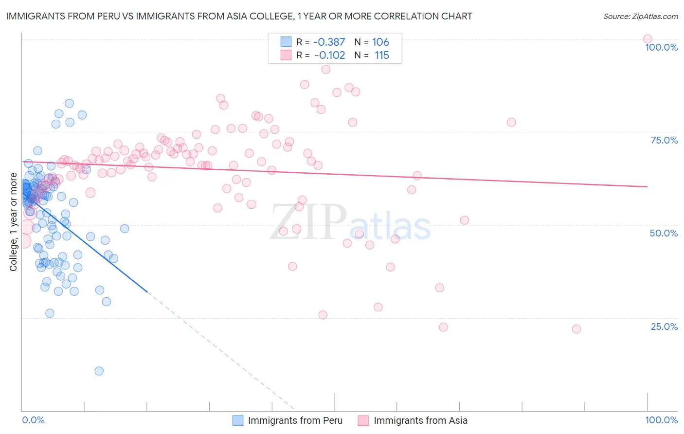 Immigrants from Peru vs Immigrants from Asia College, 1 year or more