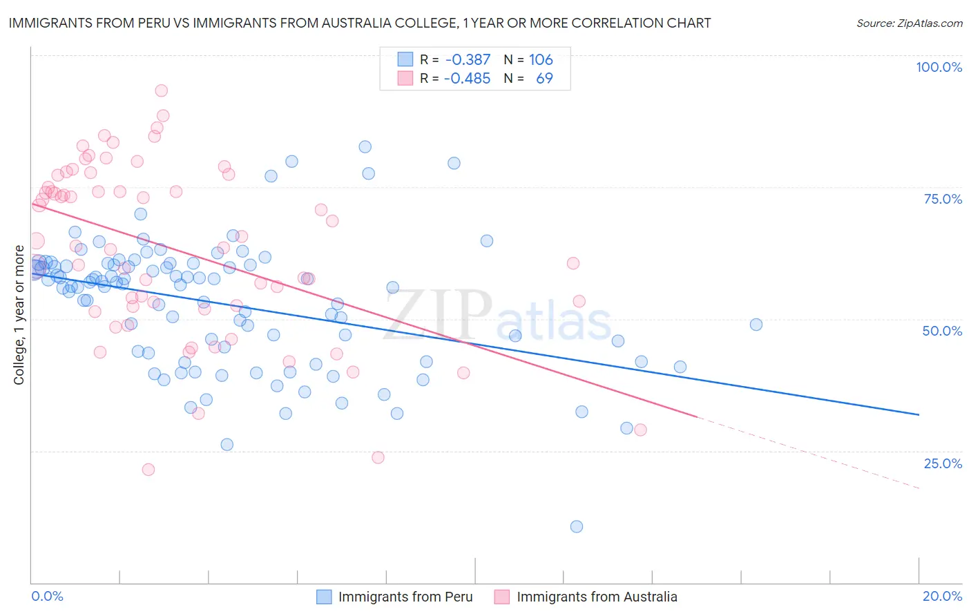Immigrants from Peru vs Immigrants from Australia College, 1 year or more