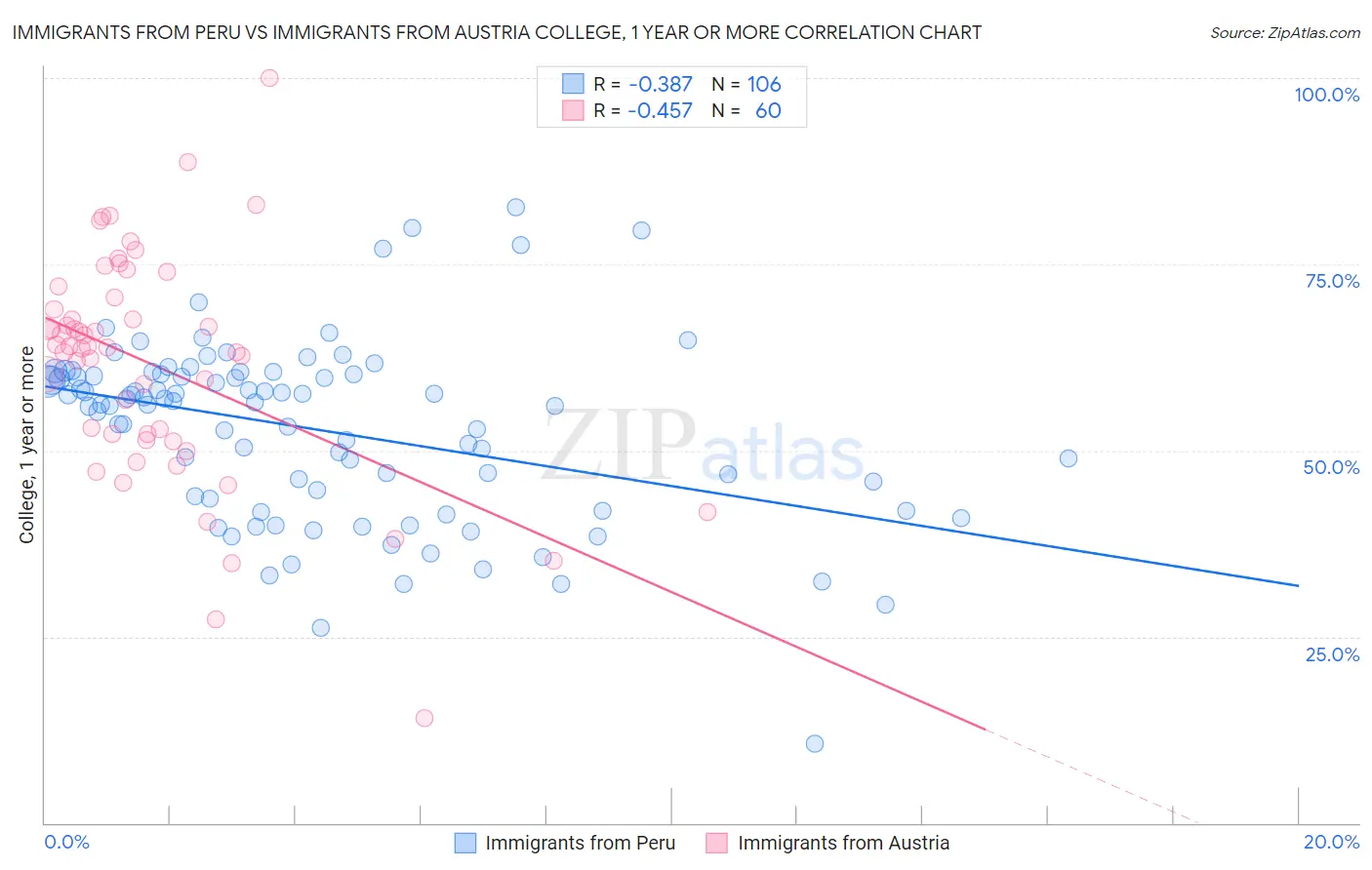 Immigrants from Peru vs Immigrants from Austria College, 1 year or more