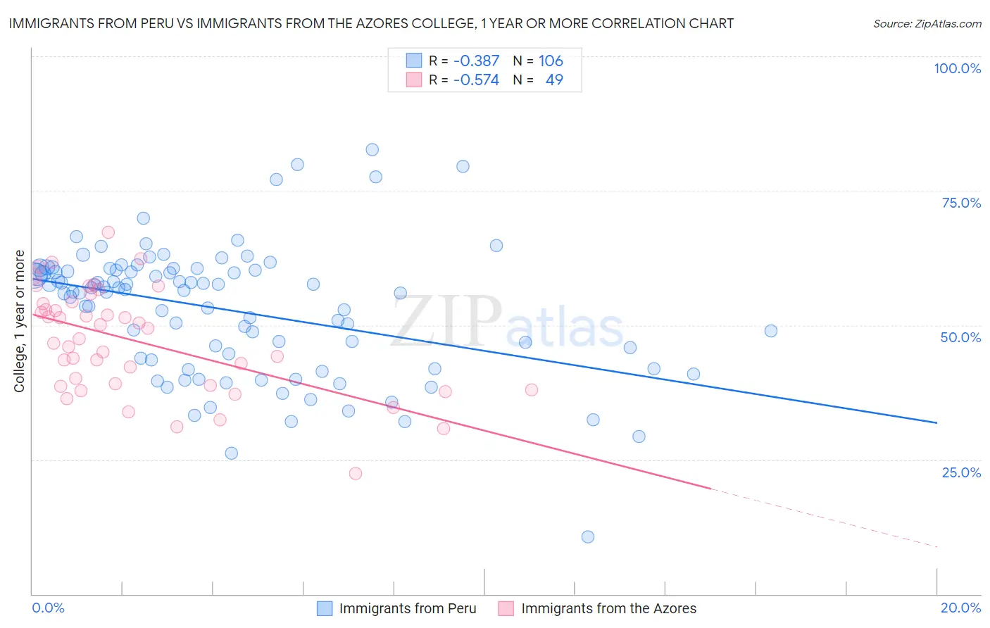 Immigrants from Peru vs Immigrants from the Azores College, 1 year or more