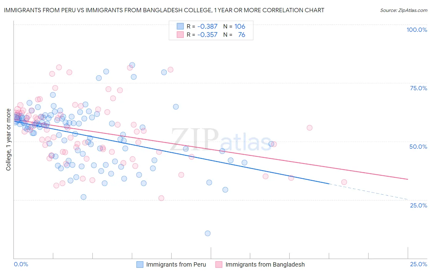 Immigrants from Peru vs Immigrants from Bangladesh College, 1 year or more