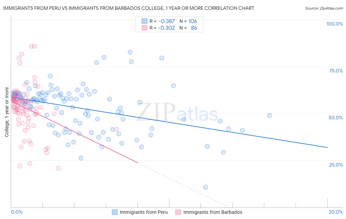 Immigrants from Peru vs Immigrants from Barbados College, 1 year or more