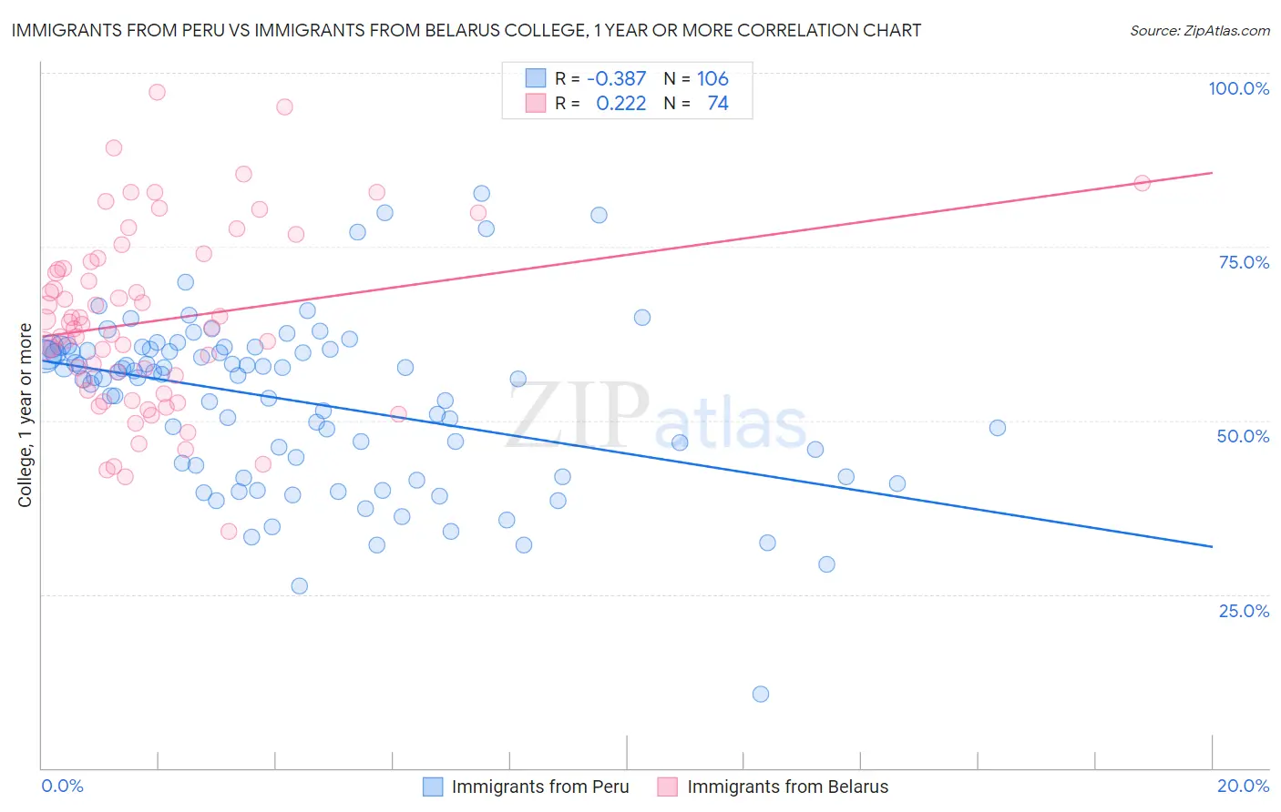 Immigrants from Peru vs Immigrants from Belarus College, 1 year or more