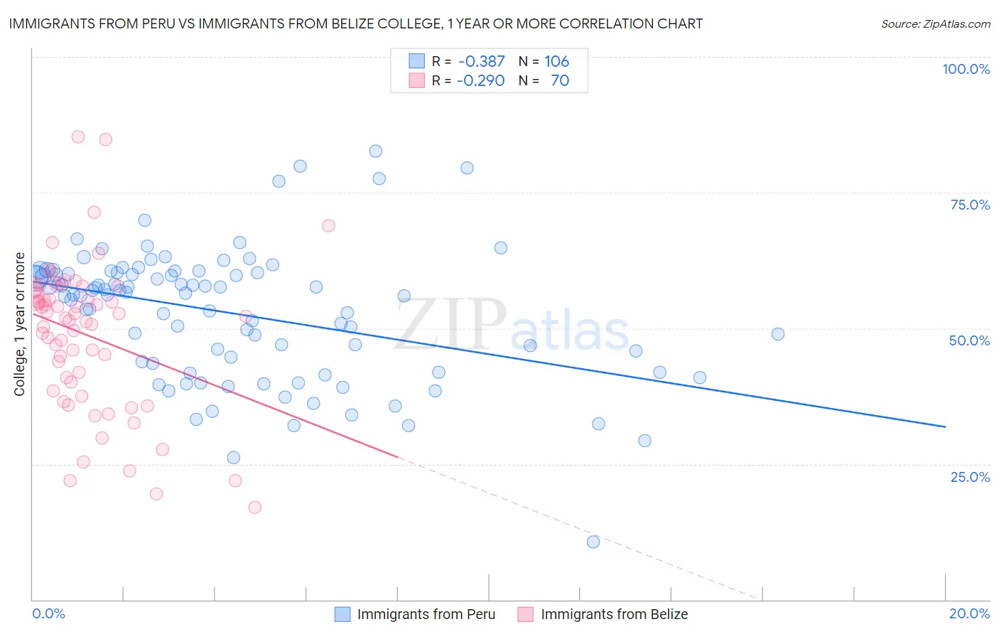 Immigrants from Peru vs Immigrants from Belize College, 1 year or more