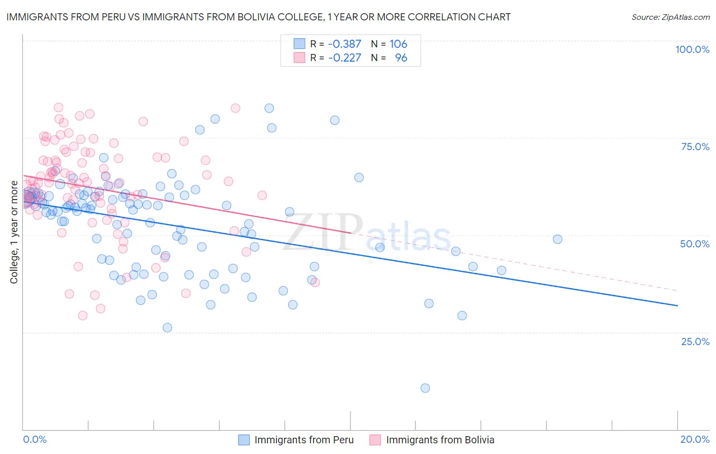 Immigrants from Peru vs Immigrants from Bolivia College, 1 year or more