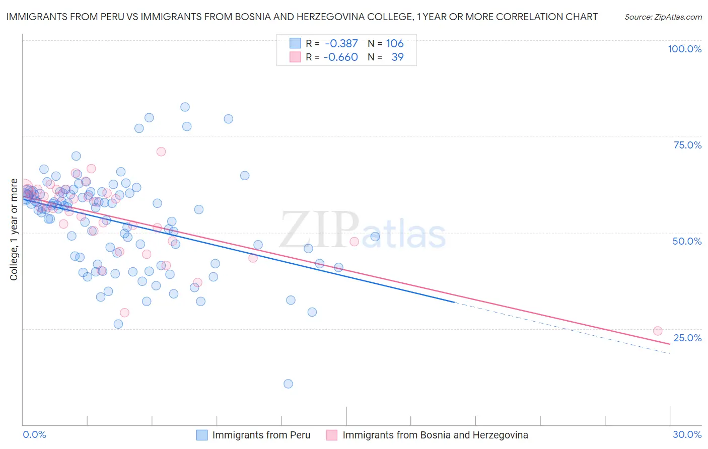 Immigrants from Peru vs Immigrants from Bosnia and Herzegovina College, 1 year or more