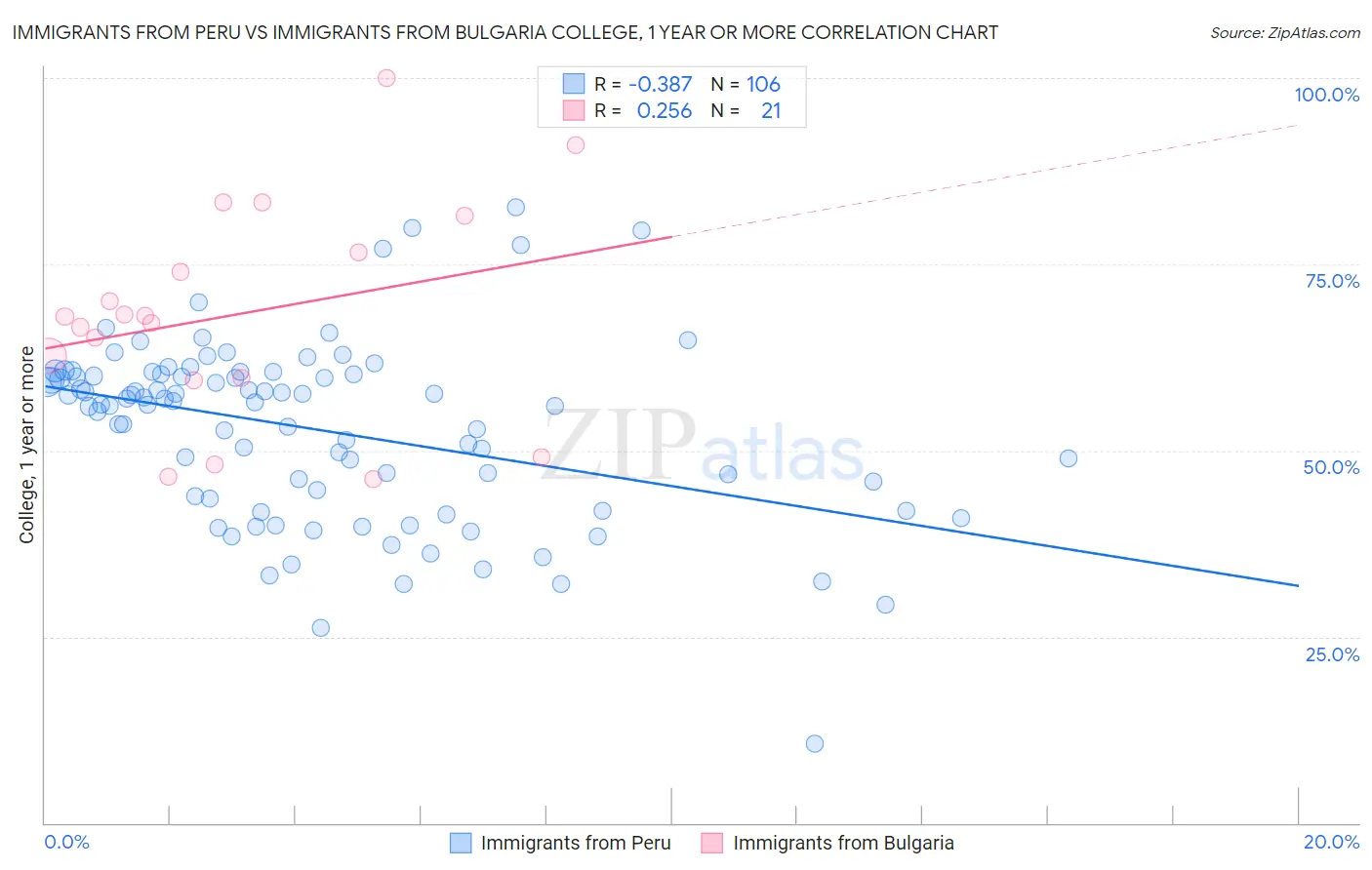 Immigrants from Peru vs Immigrants from Bulgaria College, 1 year or more