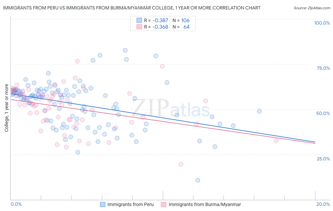 Immigrants from Peru vs Immigrants from Burma/Myanmar College, 1 year or more
