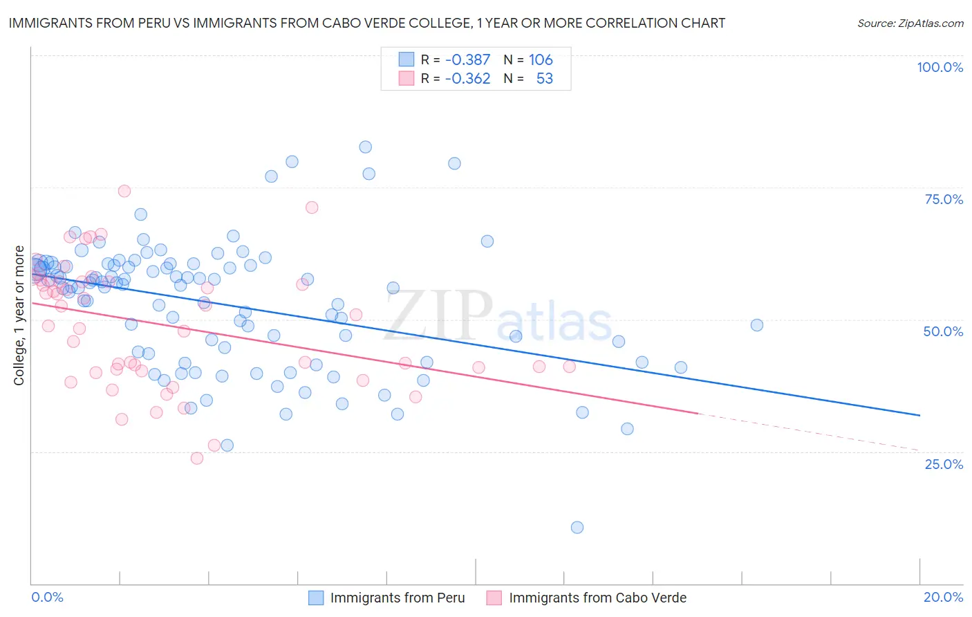 Immigrants from Peru vs Immigrants from Cabo Verde College, 1 year or more