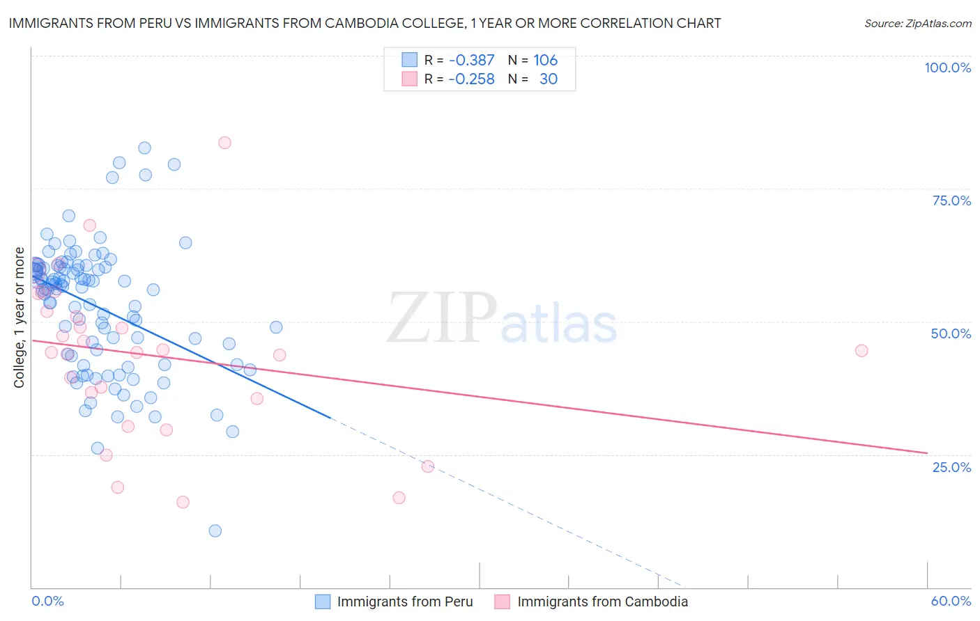 Immigrants from Peru vs Immigrants from Cambodia College, 1 year or more