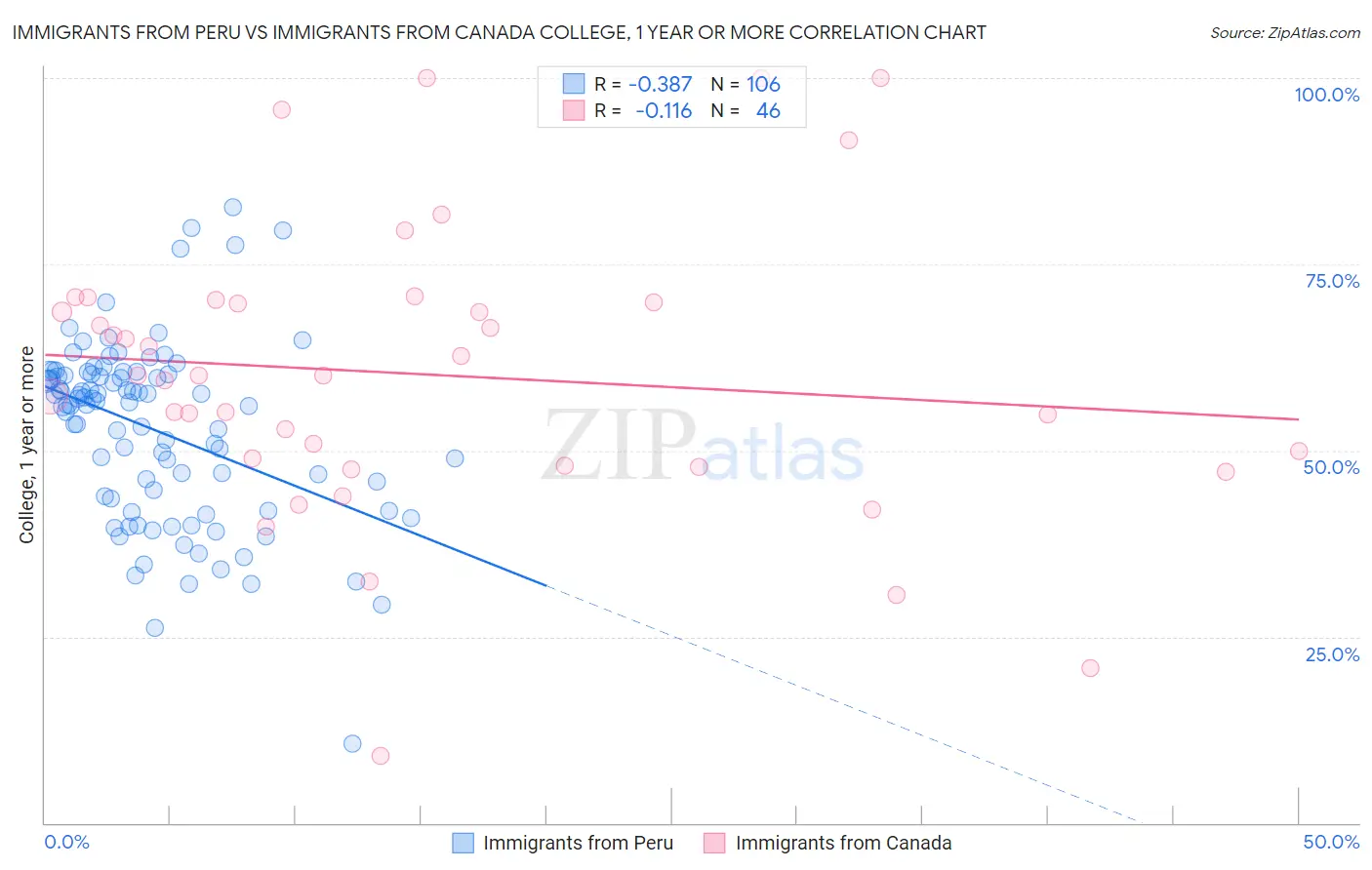 Immigrants from Peru vs Immigrants from Canada College, 1 year or more