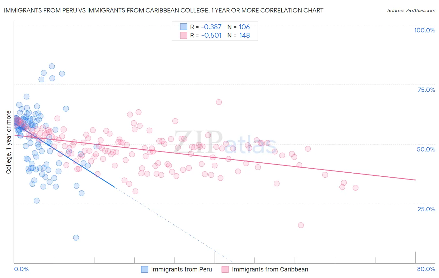 Immigrants from Peru vs Immigrants from Caribbean College, 1 year or more