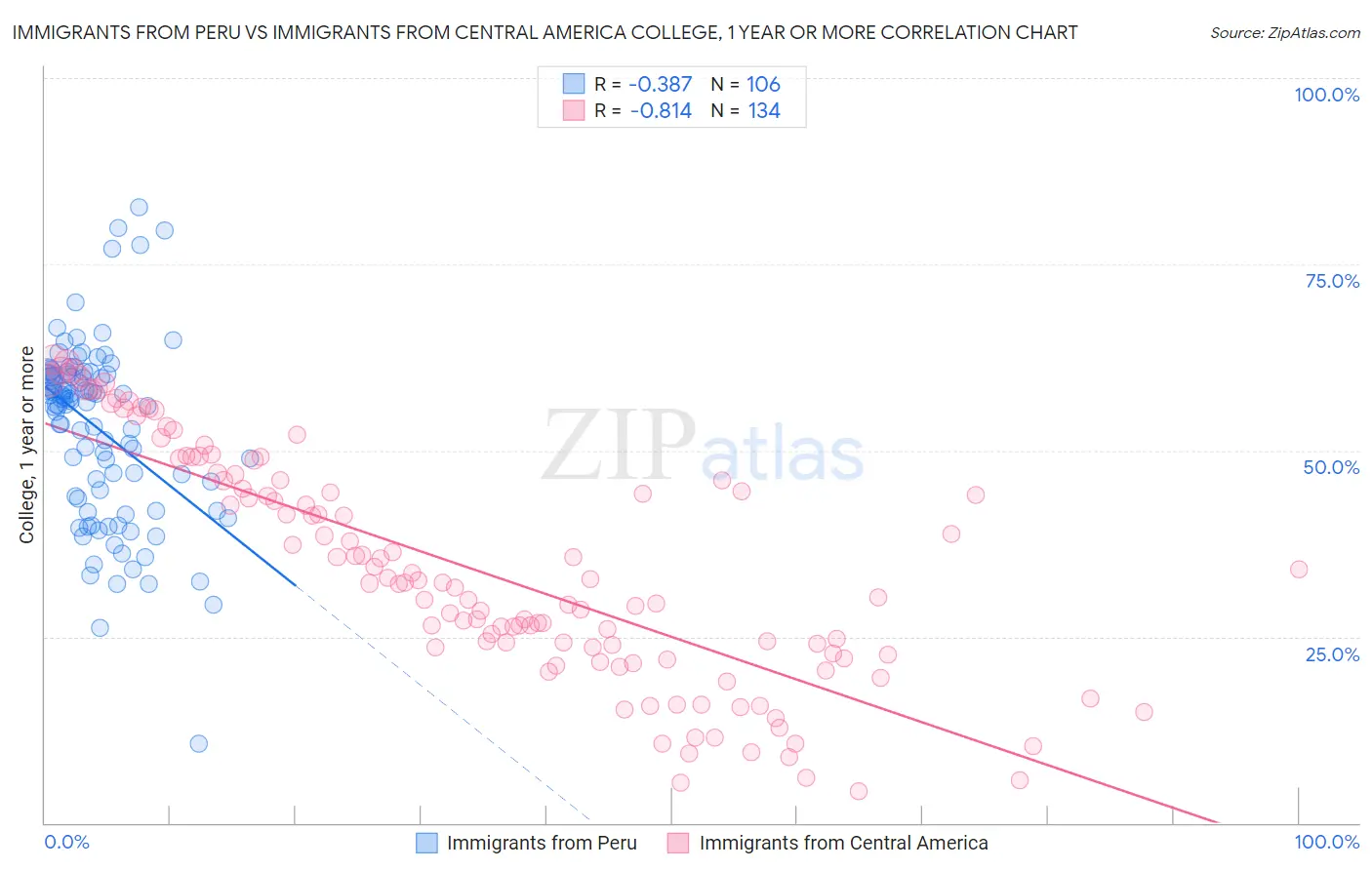 Immigrants from Peru vs Immigrants from Central America College, 1 year or more