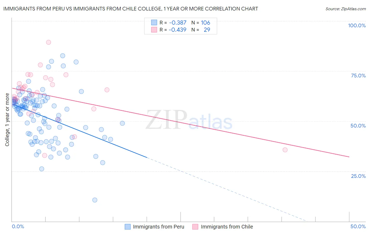 Immigrants from Peru vs Immigrants from Chile College, 1 year or more