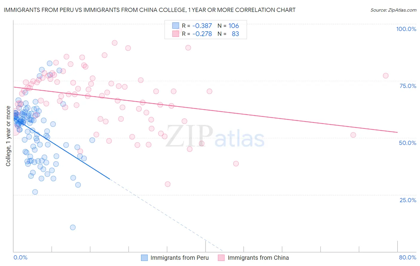 Immigrants from Peru vs Immigrants from China College, 1 year or more