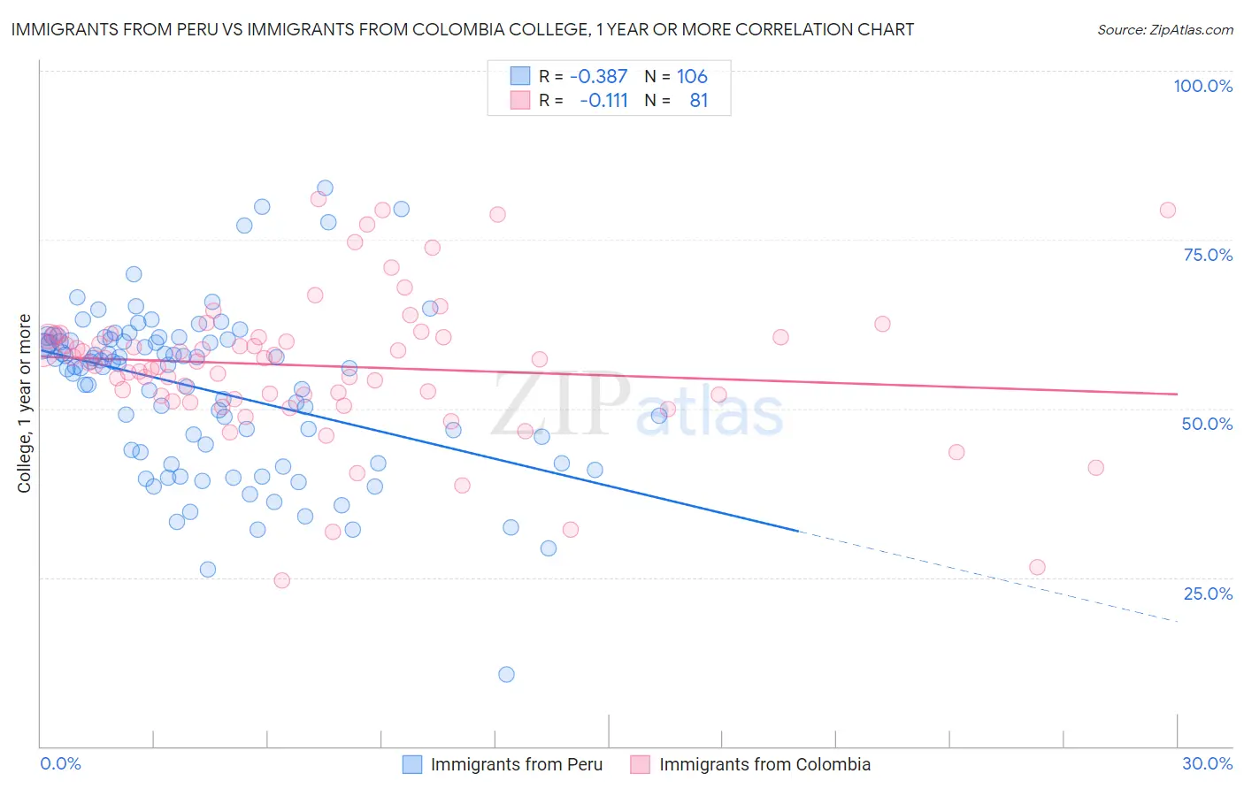 Immigrants from Peru vs Immigrants from Colombia College, 1 year or more