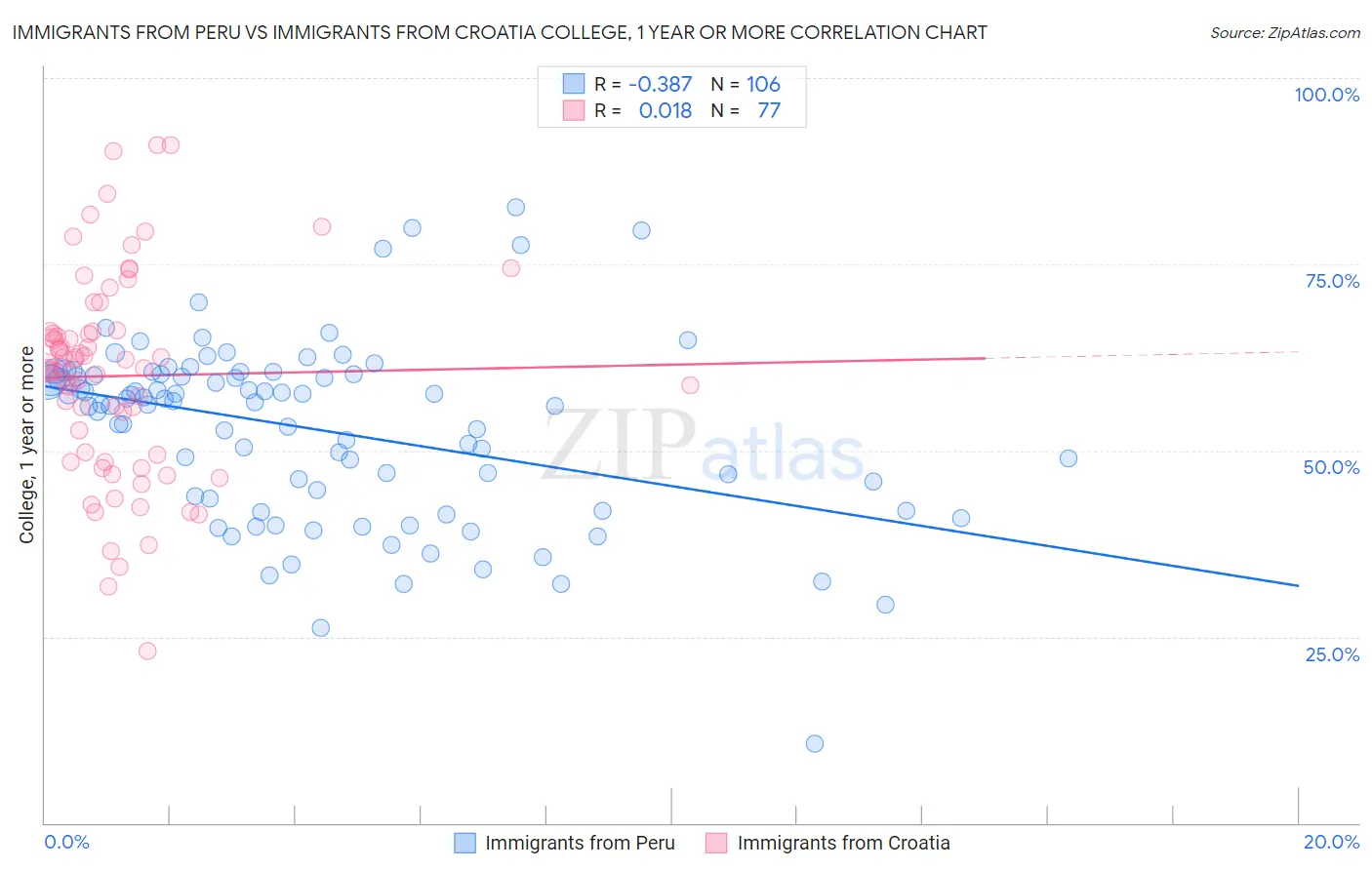Immigrants from Peru vs Immigrants from Croatia College, 1 year or more