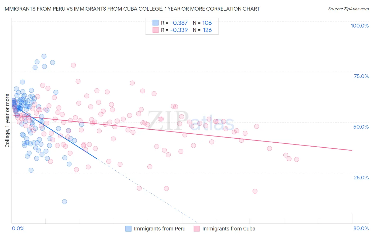 Immigrants from Peru vs Immigrants from Cuba College, 1 year or more