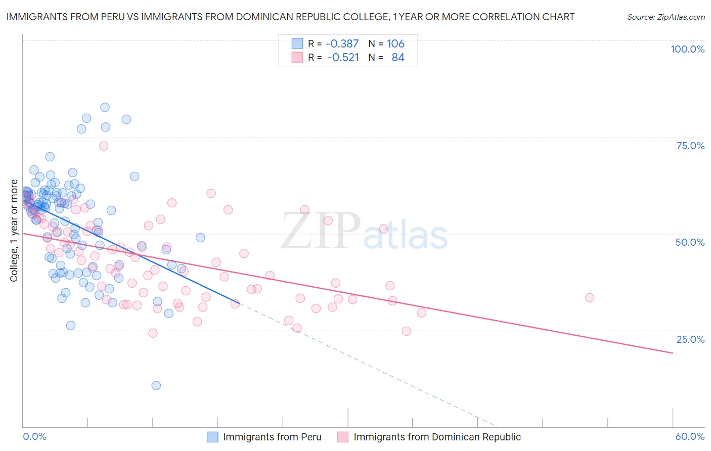 Immigrants from Peru vs Immigrants from Dominican Republic College, 1 year or more
