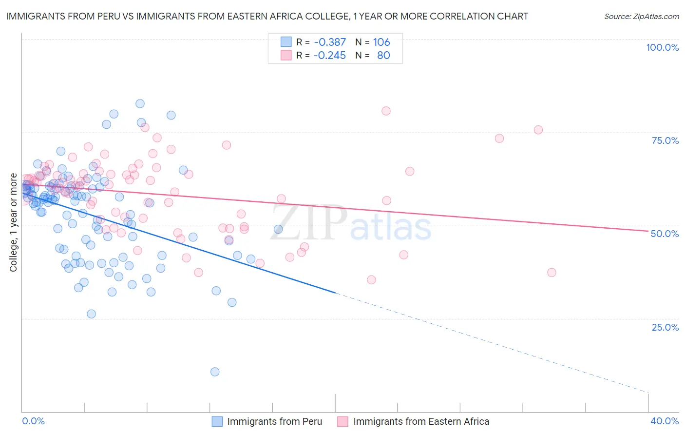 Immigrants from Peru vs Immigrants from Eastern Africa College, 1 year or more