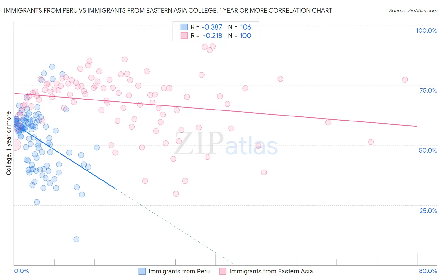 Immigrants from Peru vs Immigrants from Eastern Asia College, 1 year or more