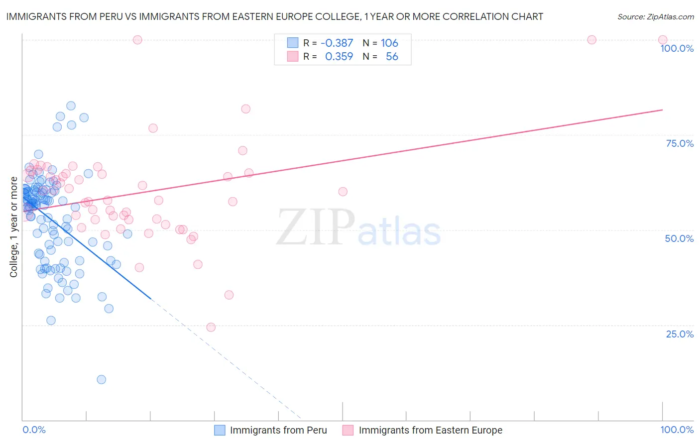 Immigrants from Peru vs Immigrants from Eastern Europe College, 1 year or more