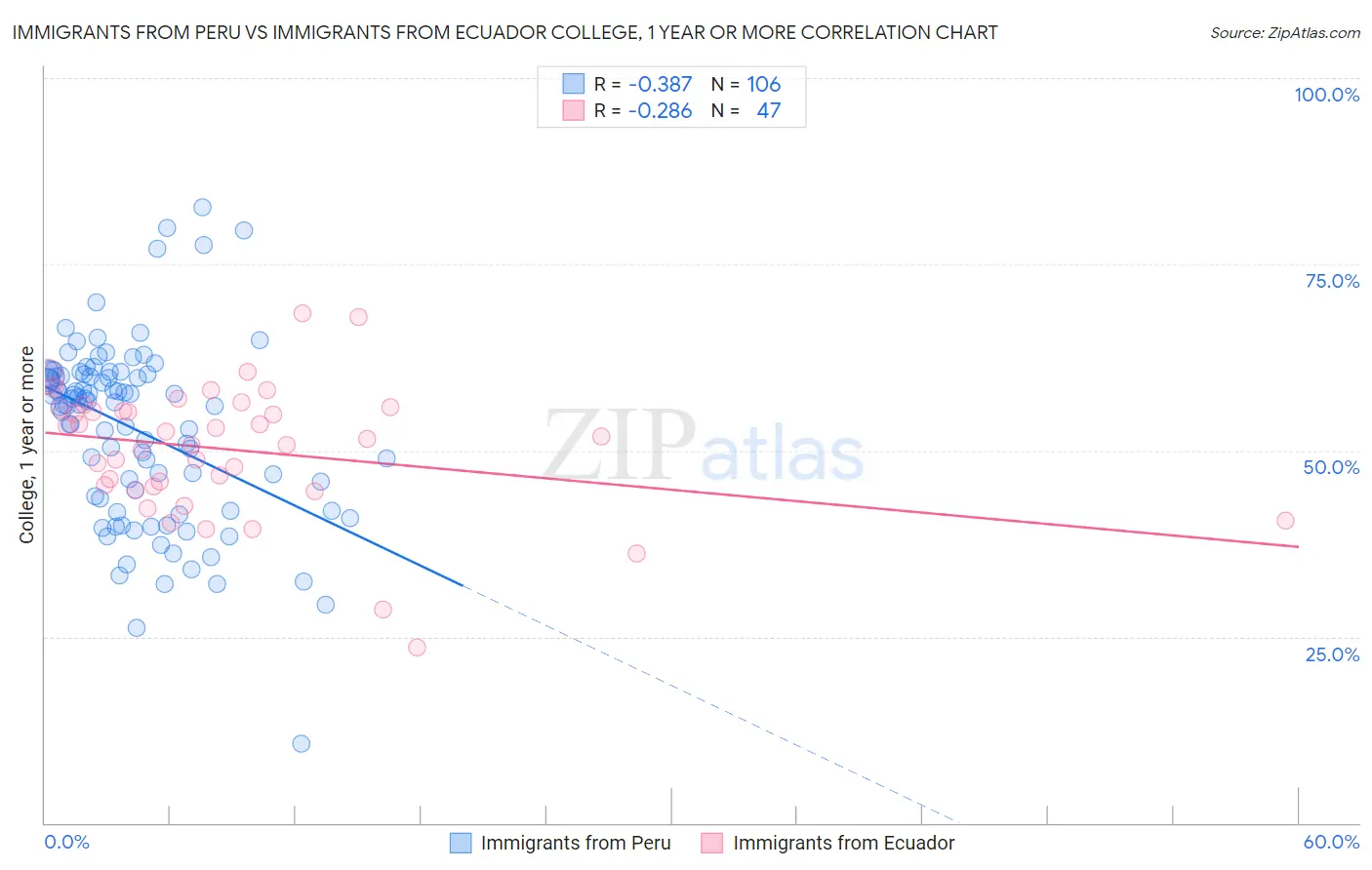 Immigrants from Peru vs Immigrants from Ecuador College, 1 year or more
