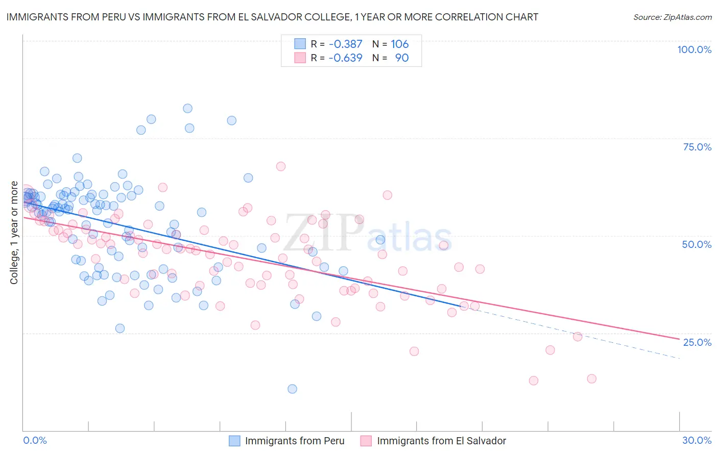 Immigrants from Peru vs Immigrants from El Salvador College, 1 year or more