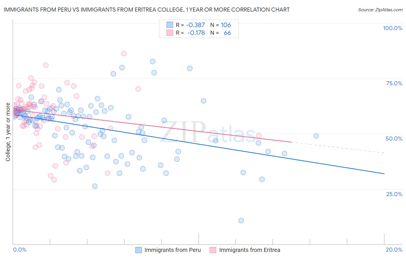Immigrants from Peru vs Immigrants from Eritrea College, 1 year or more