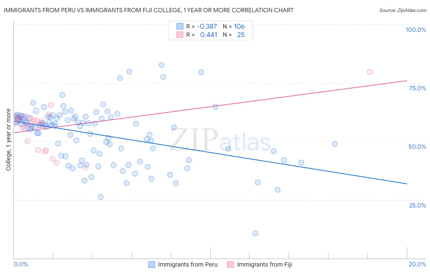Immigrants from Peru vs Immigrants from Fiji College, 1 year or more