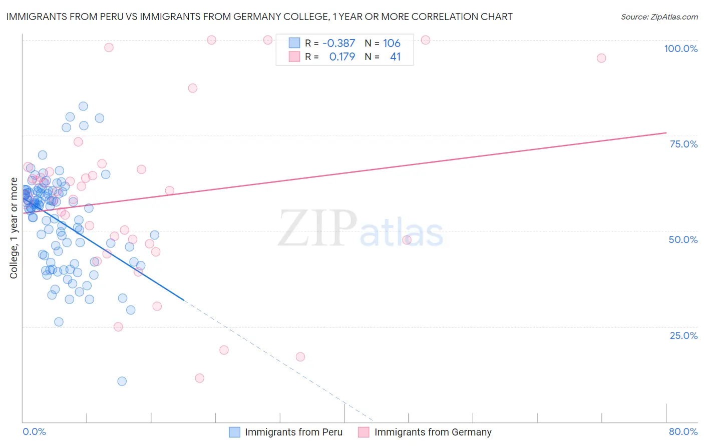 Immigrants from Peru vs Immigrants from Germany College, 1 year or more